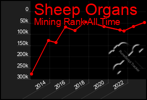 Total Graph of Sheep Organs