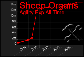 Total Graph of Sheep Organs