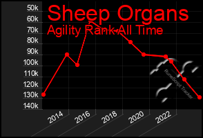 Total Graph of Sheep Organs