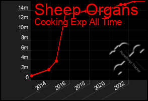 Total Graph of Sheep Organs
