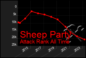 Total Graph of Sheep Party