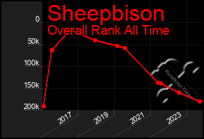 Total Graph of Sheepbison