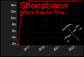 Total Graph of Sheepbison
