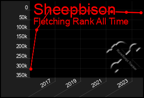 Total Graph of Sheepbison