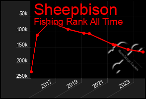 Total Graph of Sheepbison