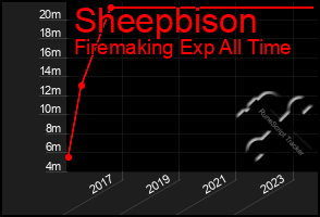 Total Graph of Sheepbison