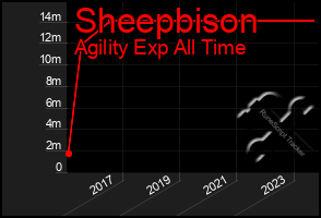 Total Graph of Sheepbison