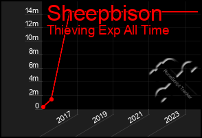 Total Graph of Sheepbison