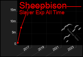 Total Graph of Sheepbison