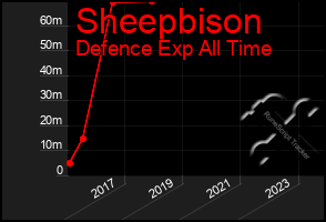 Total Graph of Sheepbison