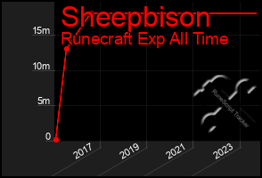 Total Graph of Sheepbison