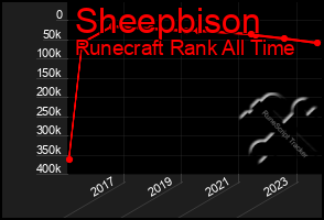 Total Graph of Sheepbison