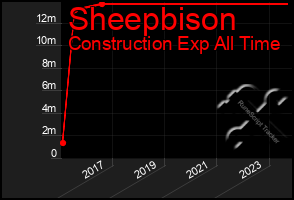 Total Graph of Sheepbison