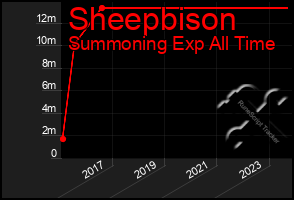 Total Graph of Sheepbison