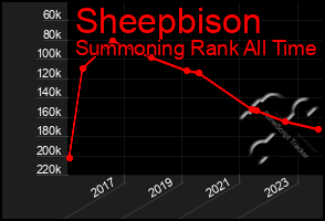 Total Graph of Sheepbison