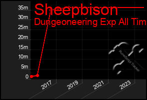 Total Graph of Sheepbison