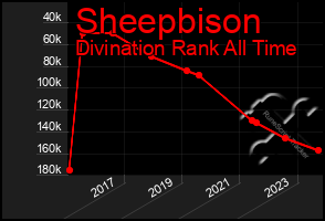 Total Graph of Sheepbison