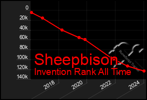 Total Graph of Sheepbison