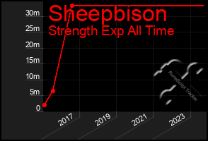 Total Graph of Sheepbison