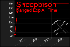 Total Graph of Sheepbison