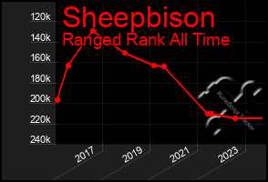 Total Graph of Sheepbison