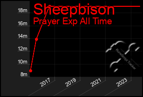 Total Graph of Sheepbison