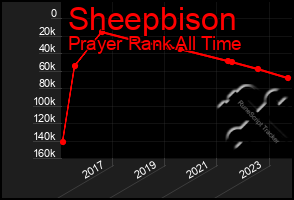 Total Graph of Sheepbison