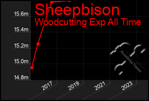 Total Graph of Sheepbison