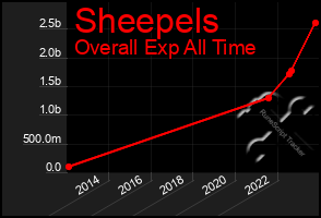 Total Graph of Sheepels