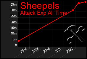 Total Graph of Sheepels