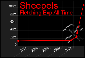 Total Graph of Sheepels