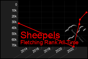 Total Graph of Sheepels