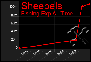 Total Graph of Sheepels