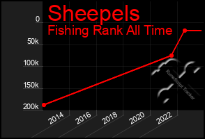 Total Graph of Sheepels