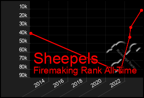 Total Graph of Sheepels