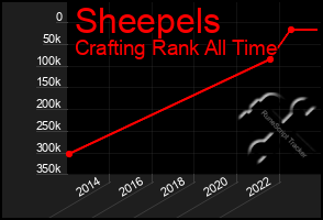 Total Graph of Sheepels