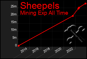 Total Graph of Sheepels