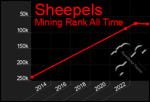 Total Graph of Sheepels