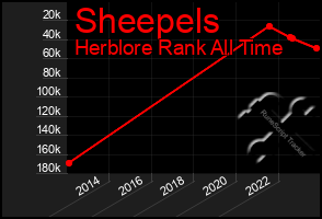 Total Graph of Sheepels