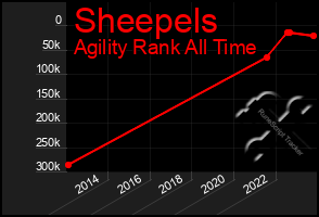 Total Graph of Sheepels