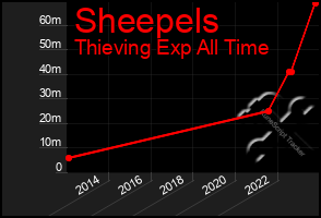 Total Graph of Sheepels