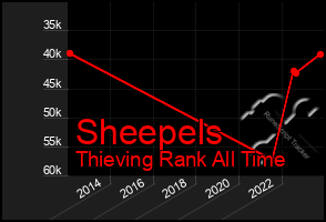 Total Graph of Sheepels