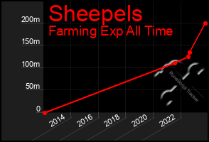 Total Graph of Sheepels