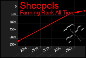 Total Graph of Sheepels