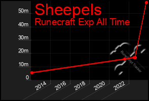 Total Graph of Sheepels