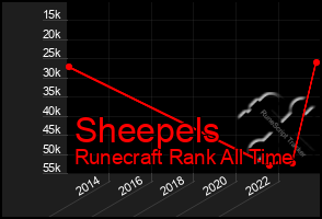 Total Graph of Sheepels