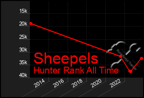 Total Graph of Sheepels