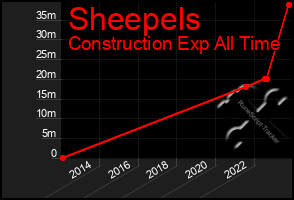 Total Graph of Sheepels