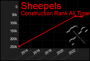 Total Graph of Sheepels