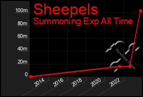 Total Graph of Sheepels